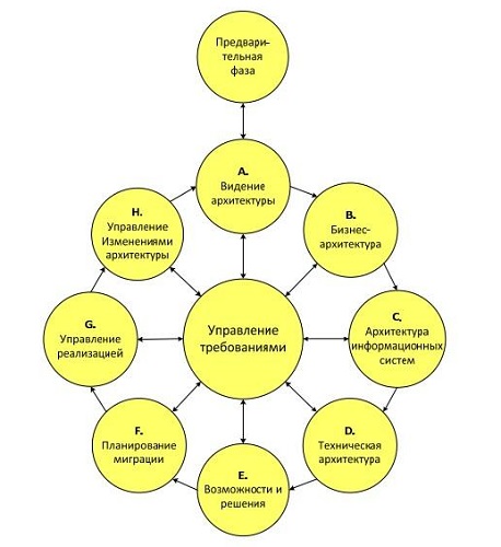 [Андрей Коптелов] Корпоративная архитектура на основе TOGAF (2022)